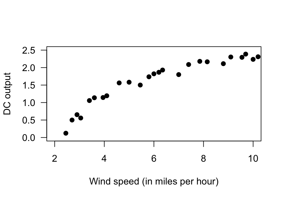 The relationship between DC output and wind speed