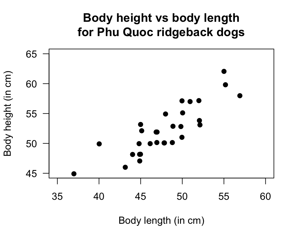 Scatterplot of the body height vs body length for Phu Quoc ridgeback dogs