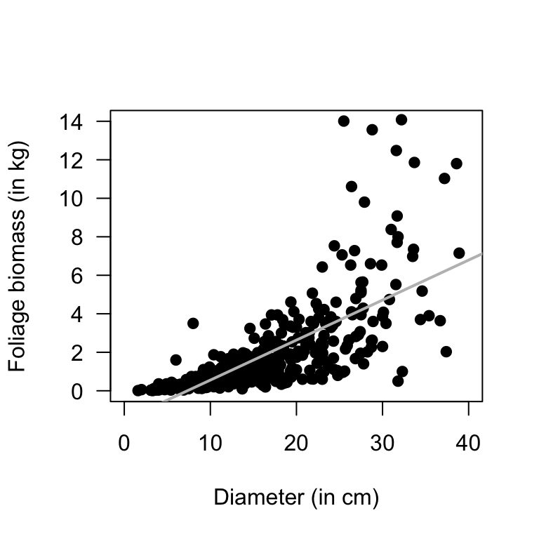 Foliage biomass plotted against diameter for small-leaved lime trees
