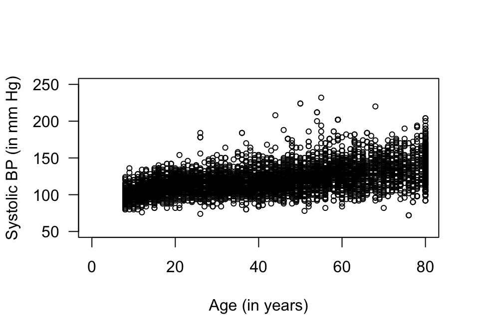 A scatterplot of the systolic blood pressure against age for the NHANES data