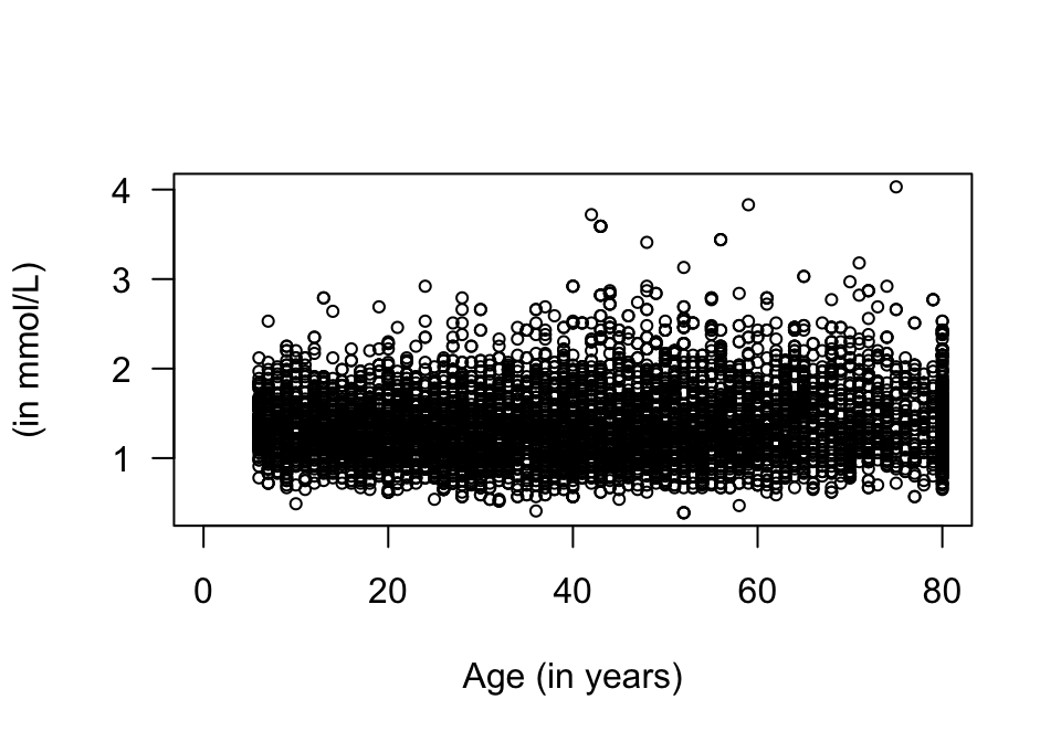Direct HDL cholesterol plotted against age for the NHANES data