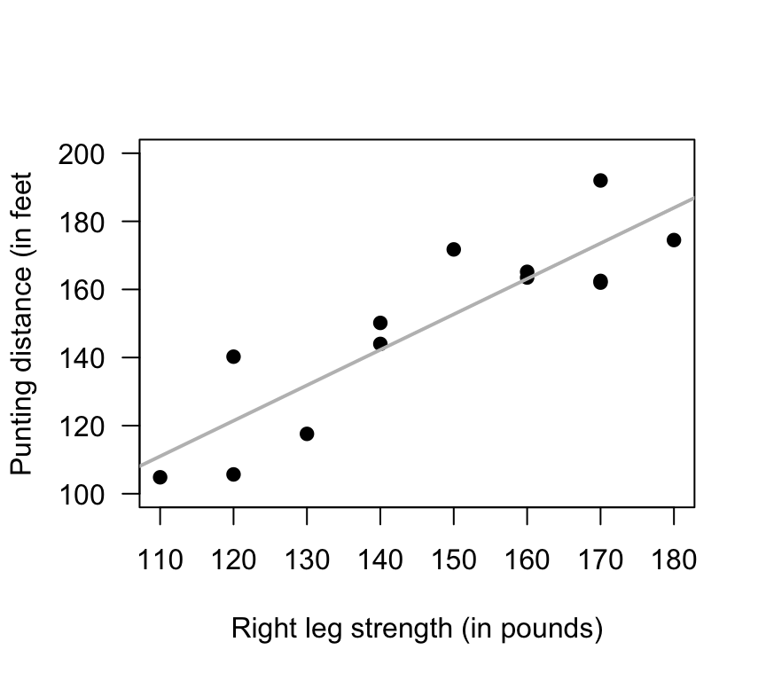 Punting distance and right leg strength