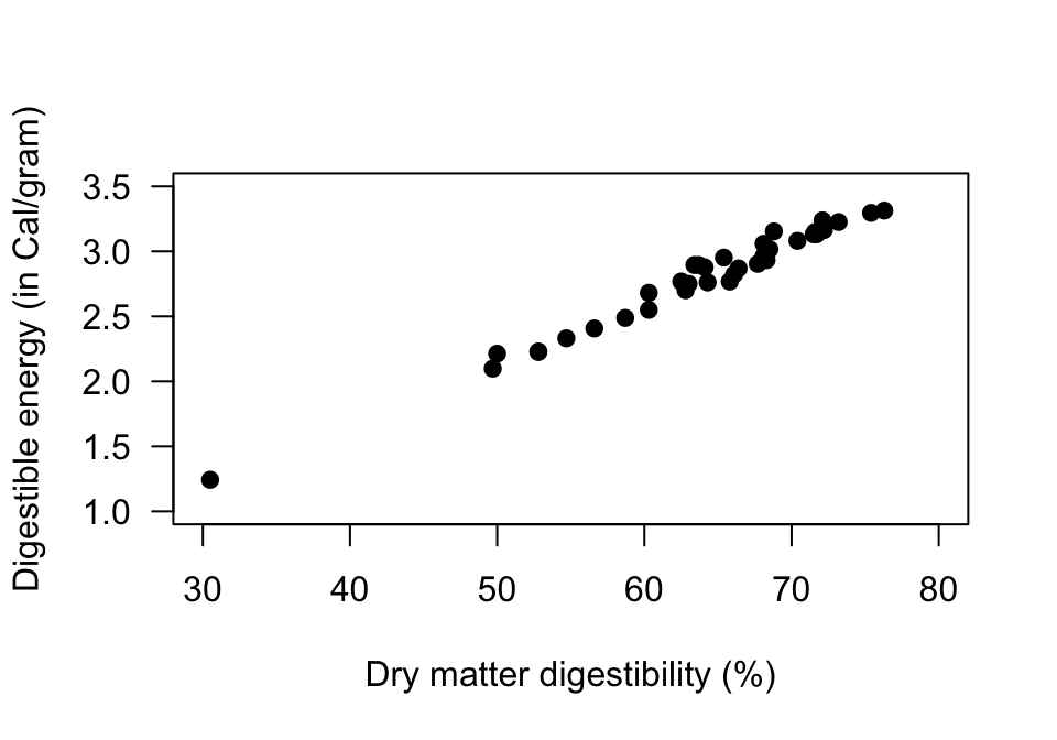 Scatterplot for the sheep-food data