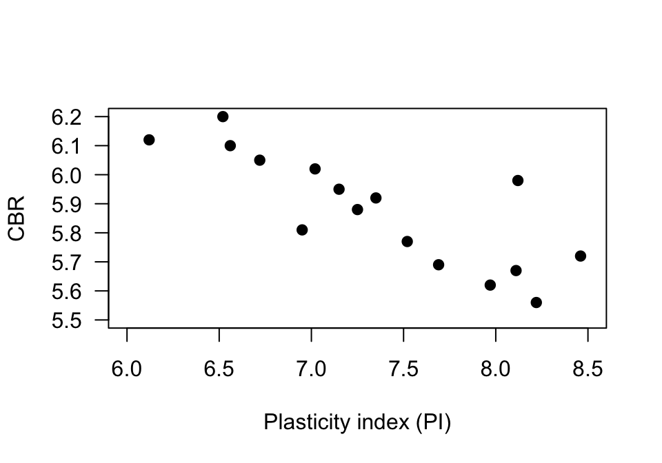 The relationship between CBR and PI in sixteen soil samples