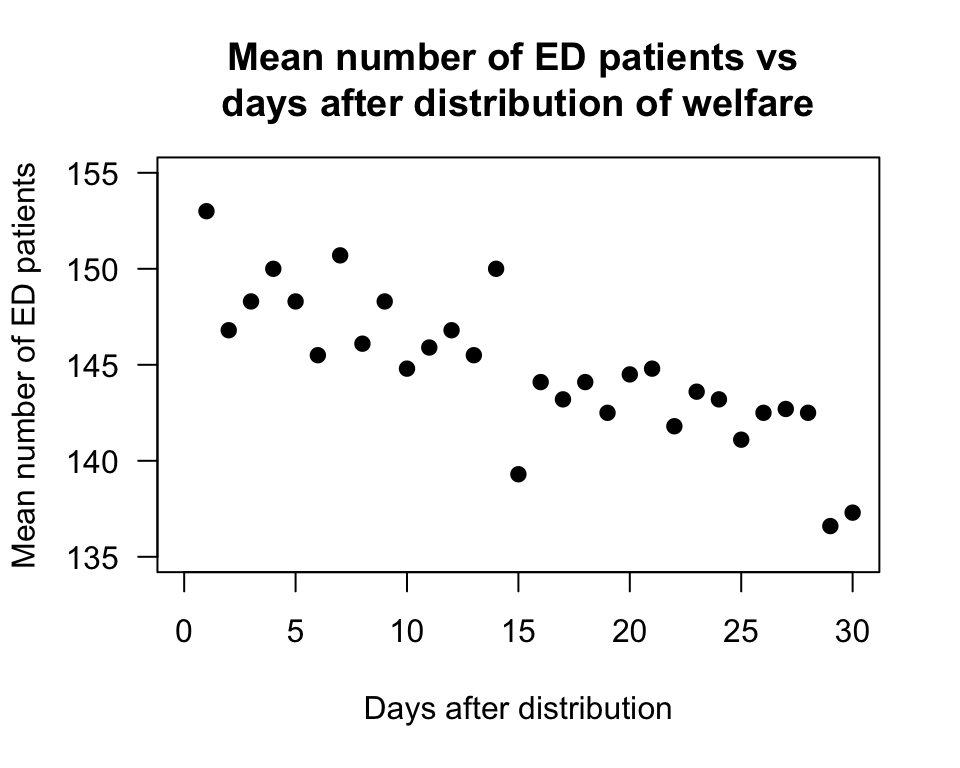 Scatterplot of the number of emergency department patients, and the number of days since distribution of welfare 