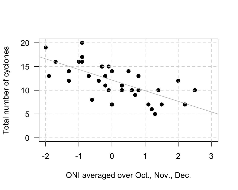 The number of cyclones in the Australian region each year from 1969 to 2005, and the ONI for October, November, December
