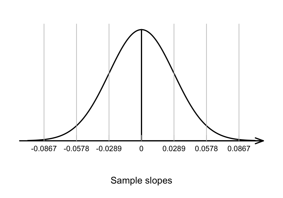 The distribution of sample slope for the red deer data, if the population slope is 0