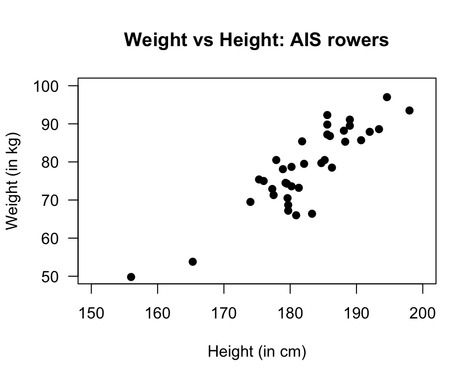 Scatterplot of Weight against Height rowers at the AIS