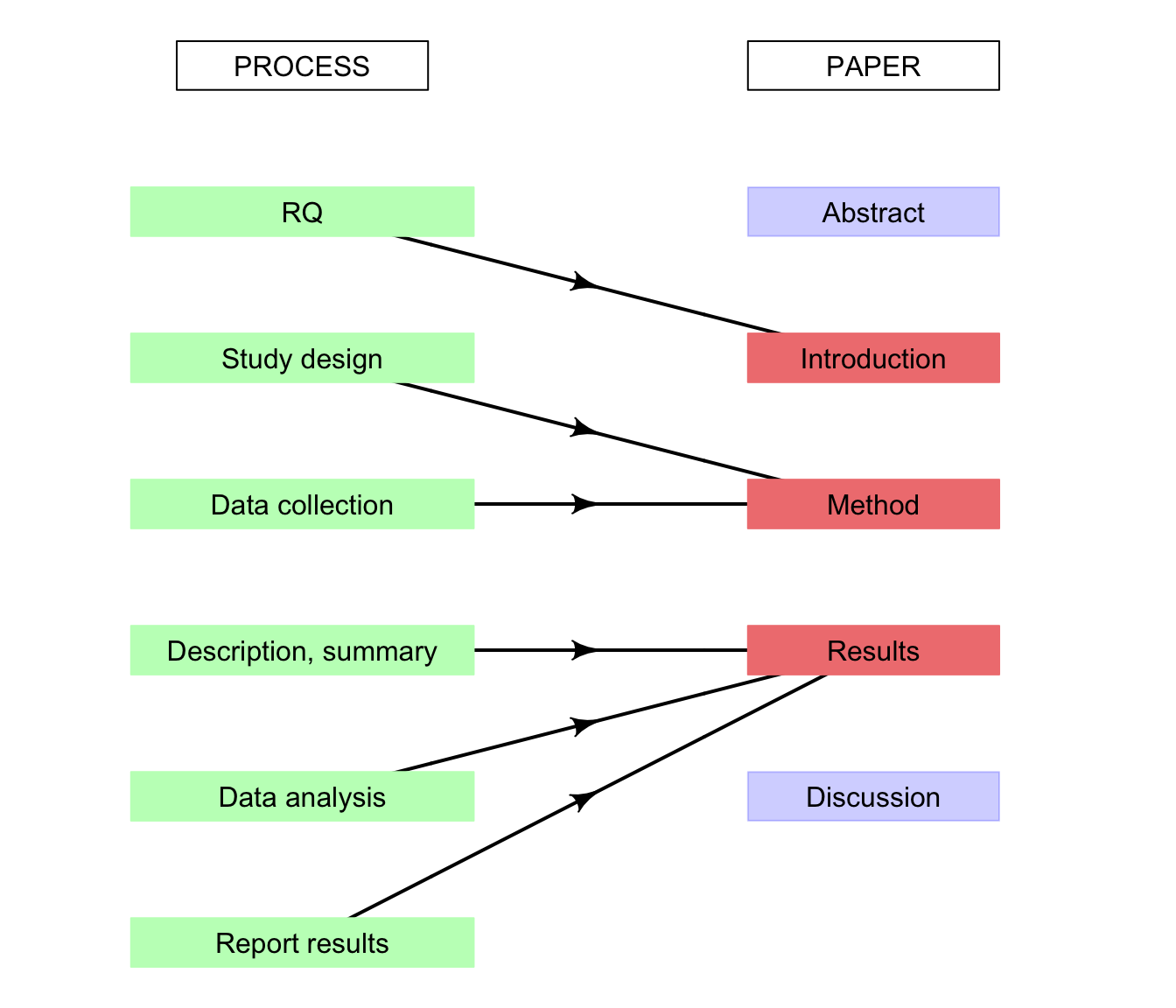 The connection between the paper and the steps we have studied.  The Abstract briefly covers all aspects of the study, and the Discussion combines elements from all areas also.