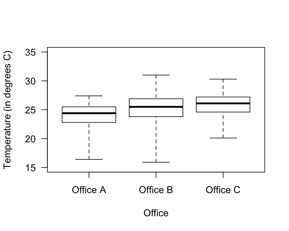 Boxplot of the office temperatures