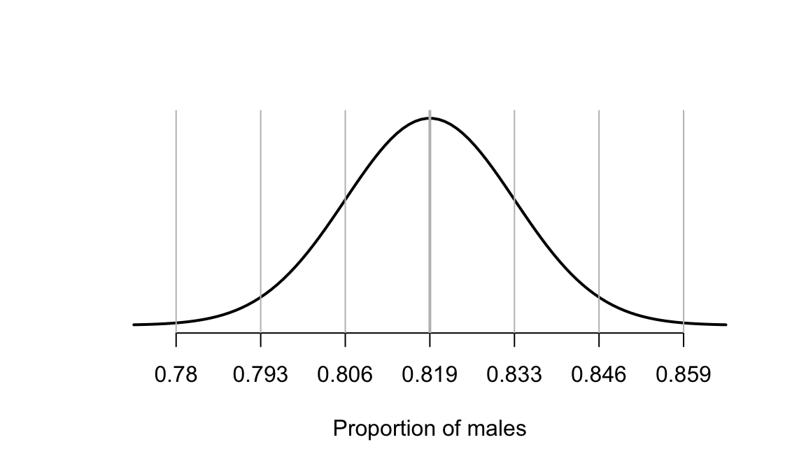 The sampling distribution of the proportion of males in samples of 864 people with hiccups