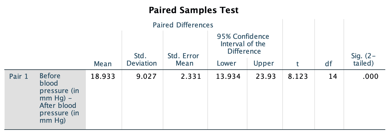 SPSS output for the Captoril data