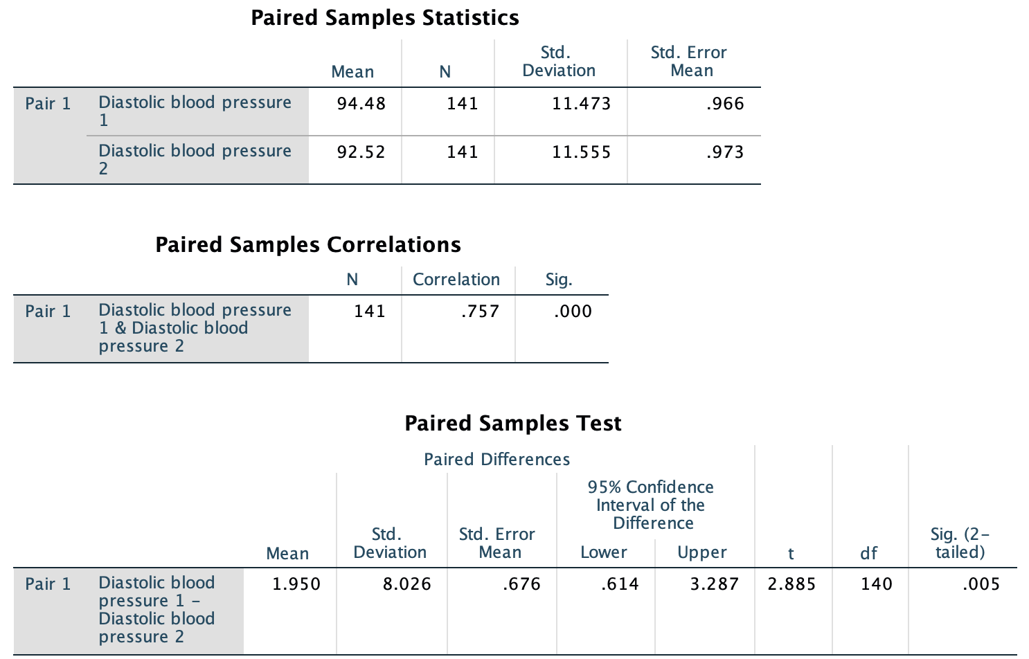 SPSS output for the diabetes data