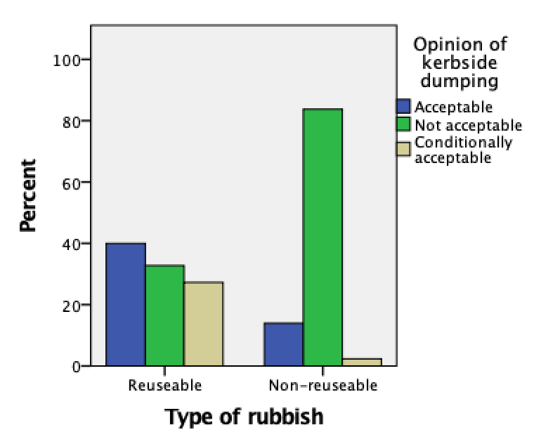 A side-by-side bar chart for the kerbside-dumping data