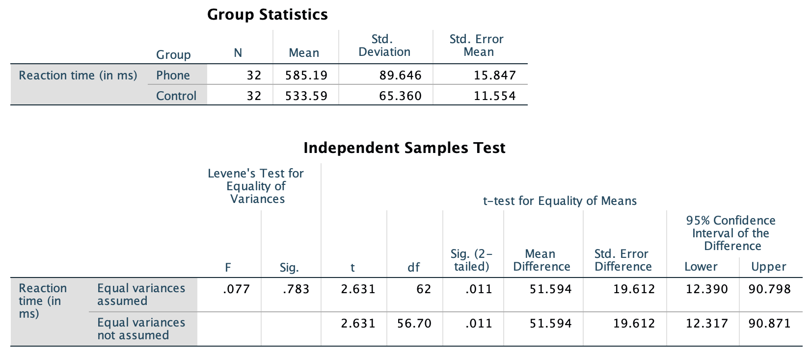 The SPSS output for the phone-reaction data