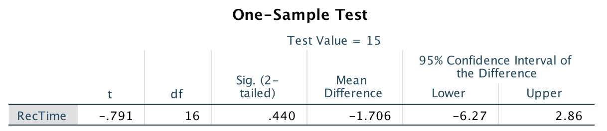 SPSS output for the $t$-test for the recovery-times data