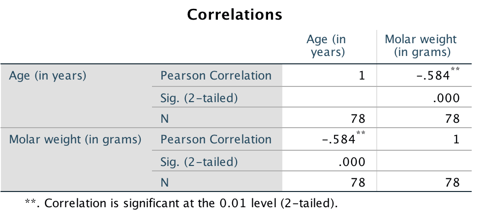 SPSS correlation output for the red deer data