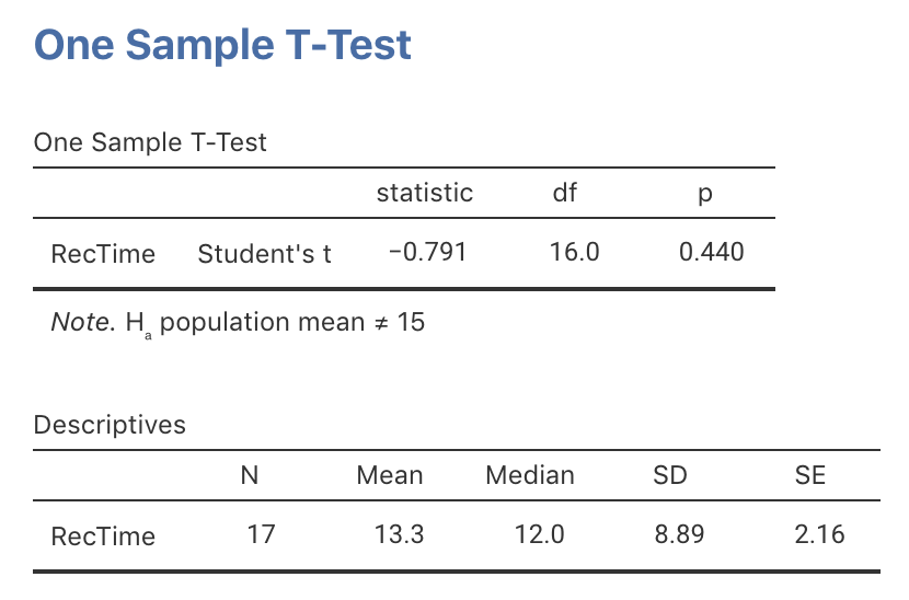 jamovi output for the $t$-test for the recovery-times data