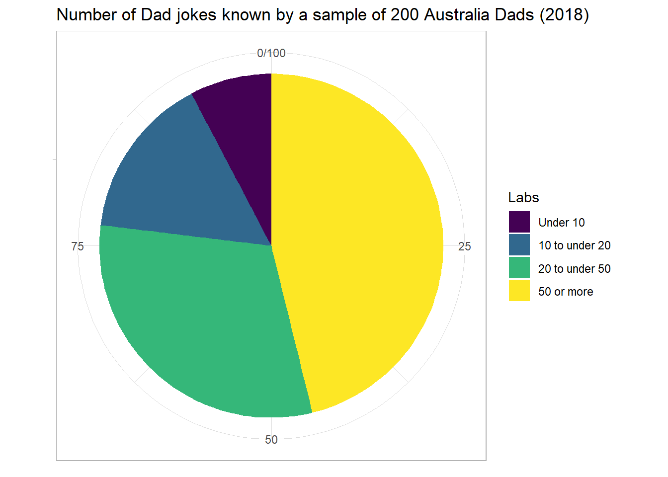 The number of jokes known by a sample of 200 Australian Dads (PJ Morgan Surveys, 2020)