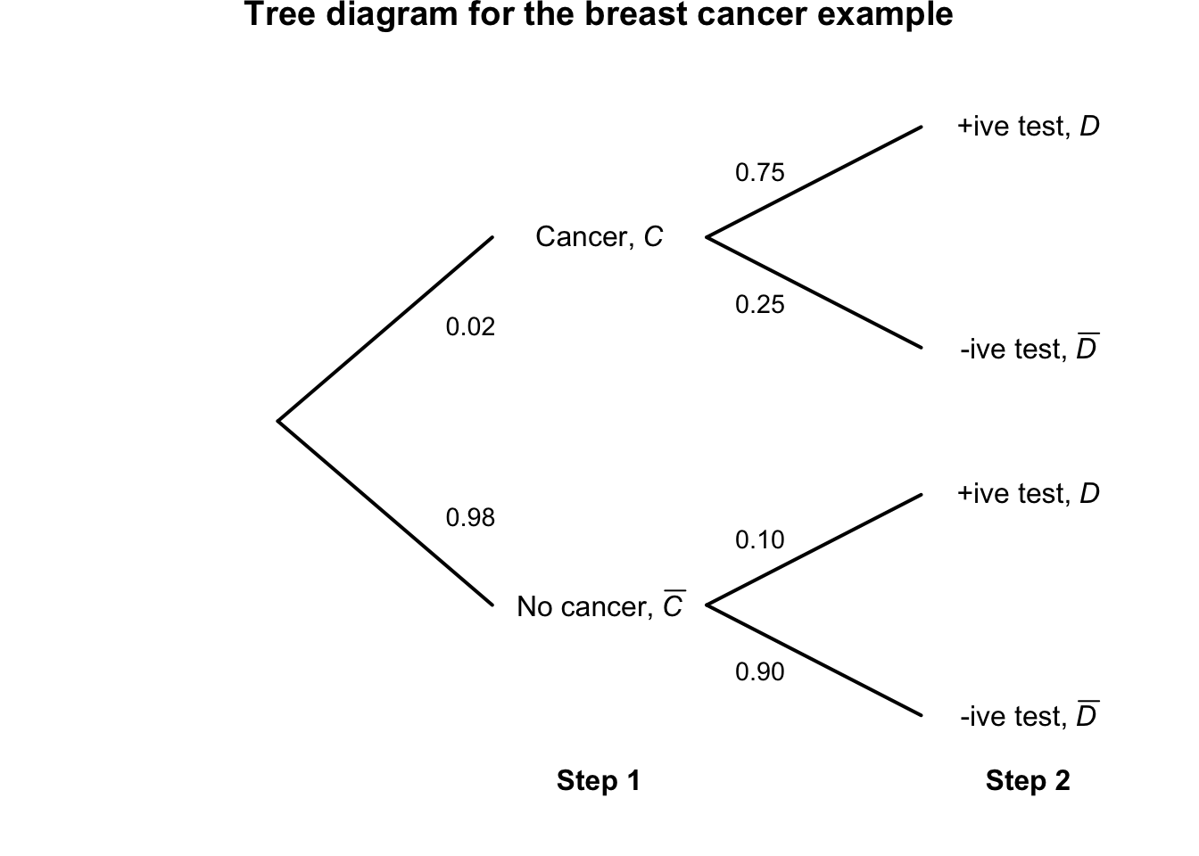 Tree diagram for the breast-cancer example