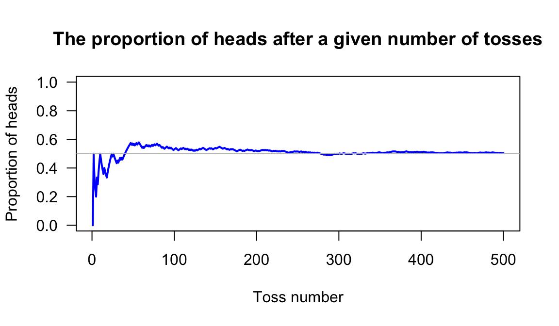 A simulation of tossing a fair coin $500$ times. The probability of getting a head is computed from the data after each toss.