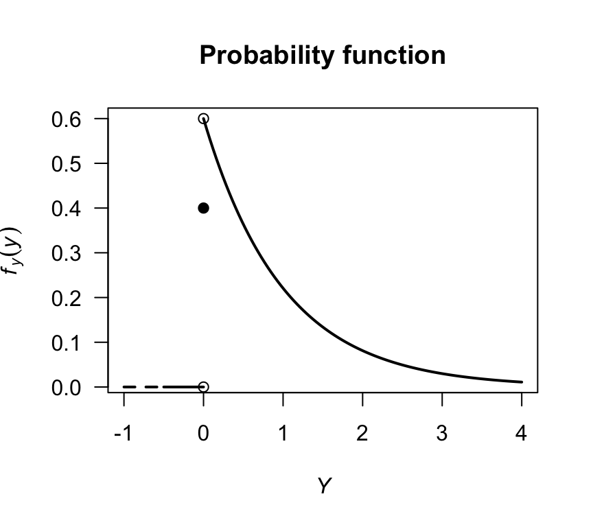 The probability function for the diodes example