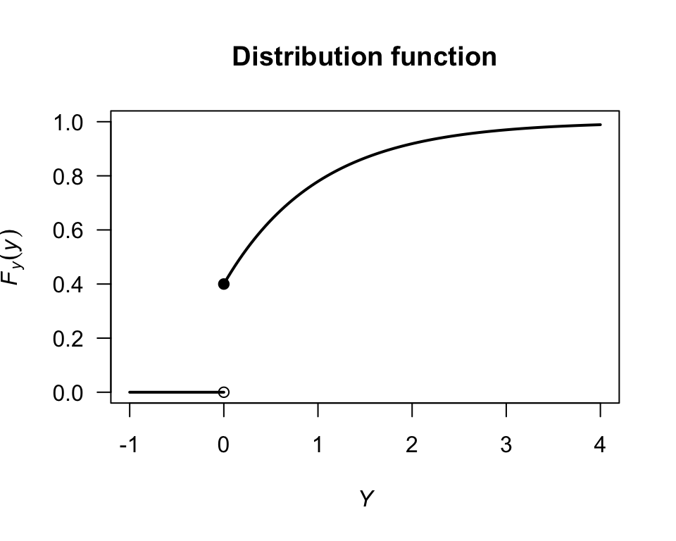 The distribution function for the diodes example