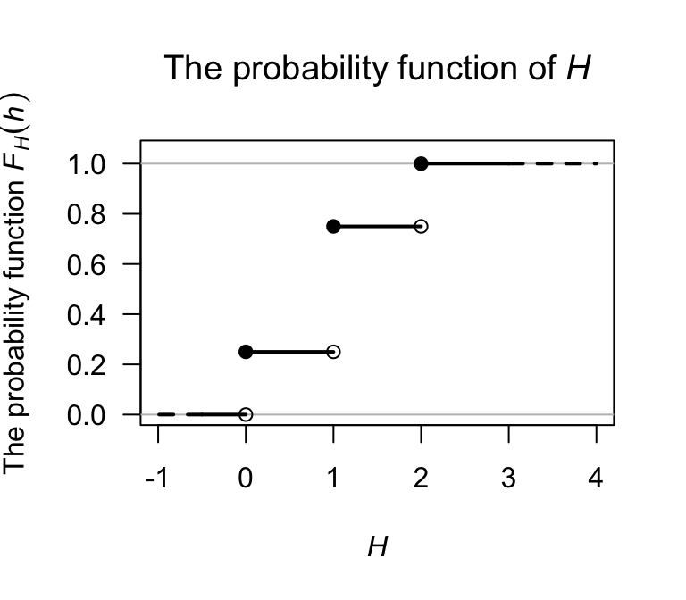 A graphical representation of the distribution function for the tossing-heads example. The filled circles contain the given point, while the empty circles omit the given point.