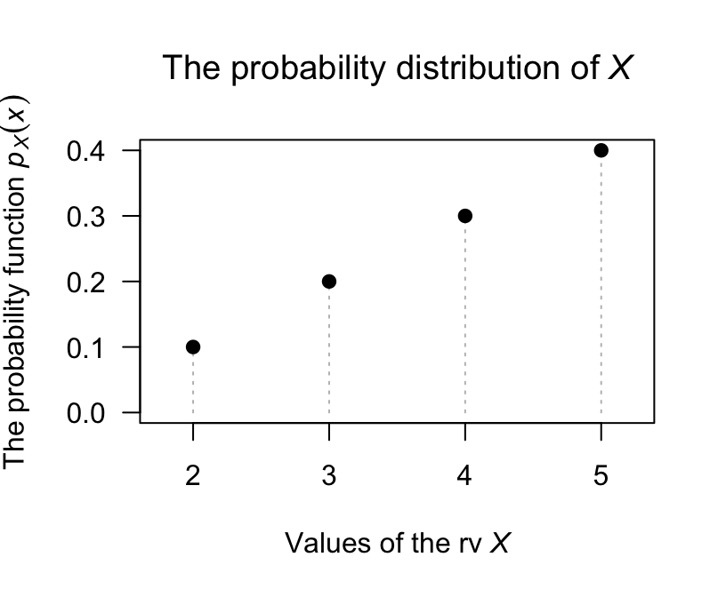 The probability function for the larger of two numbers drawn