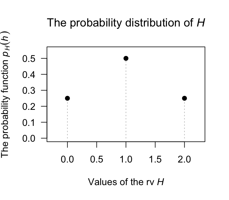 The probability function for $H$, the number of heads on two tosses of a coin