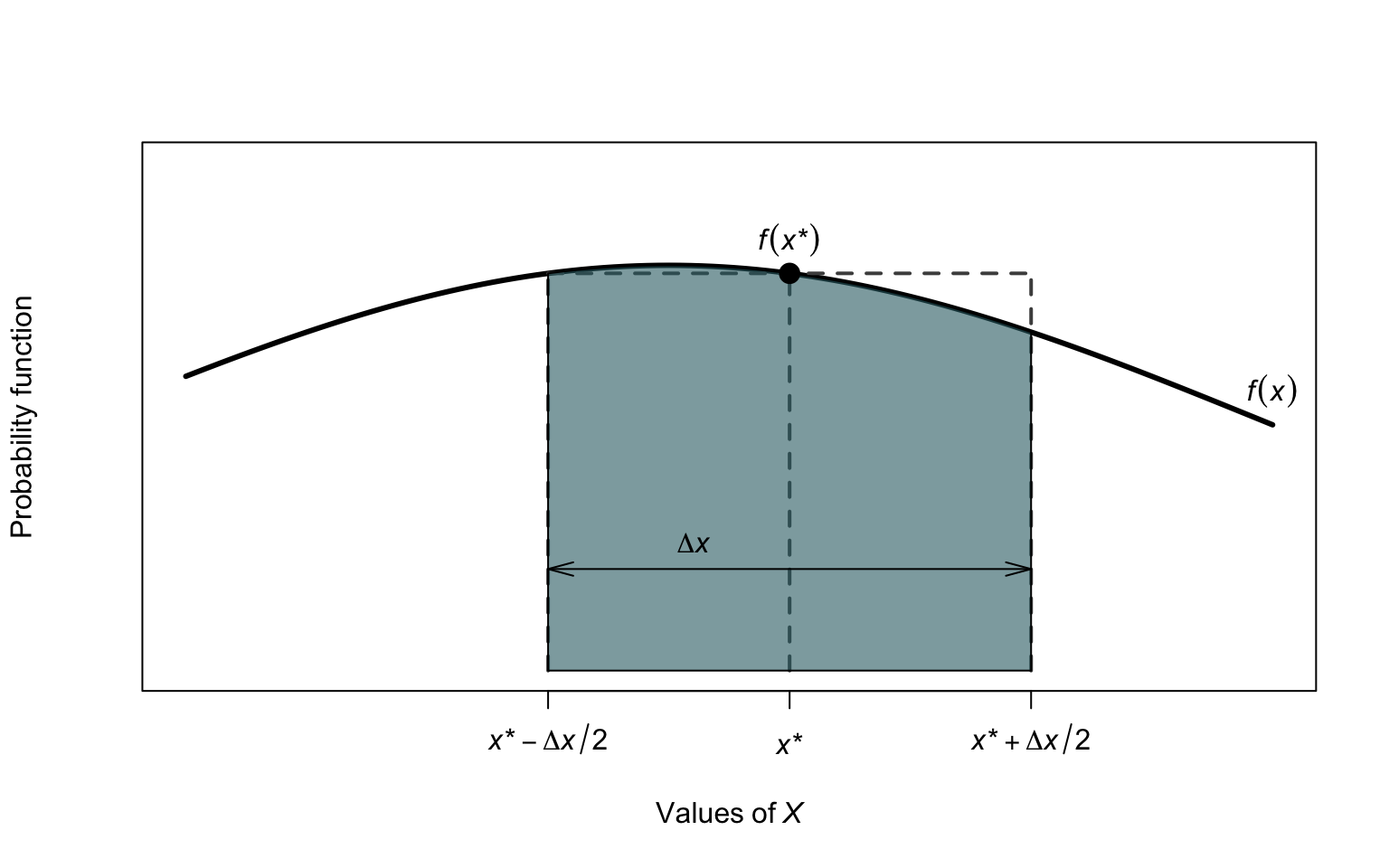 Finding probabilities for a continuous random variable $X$