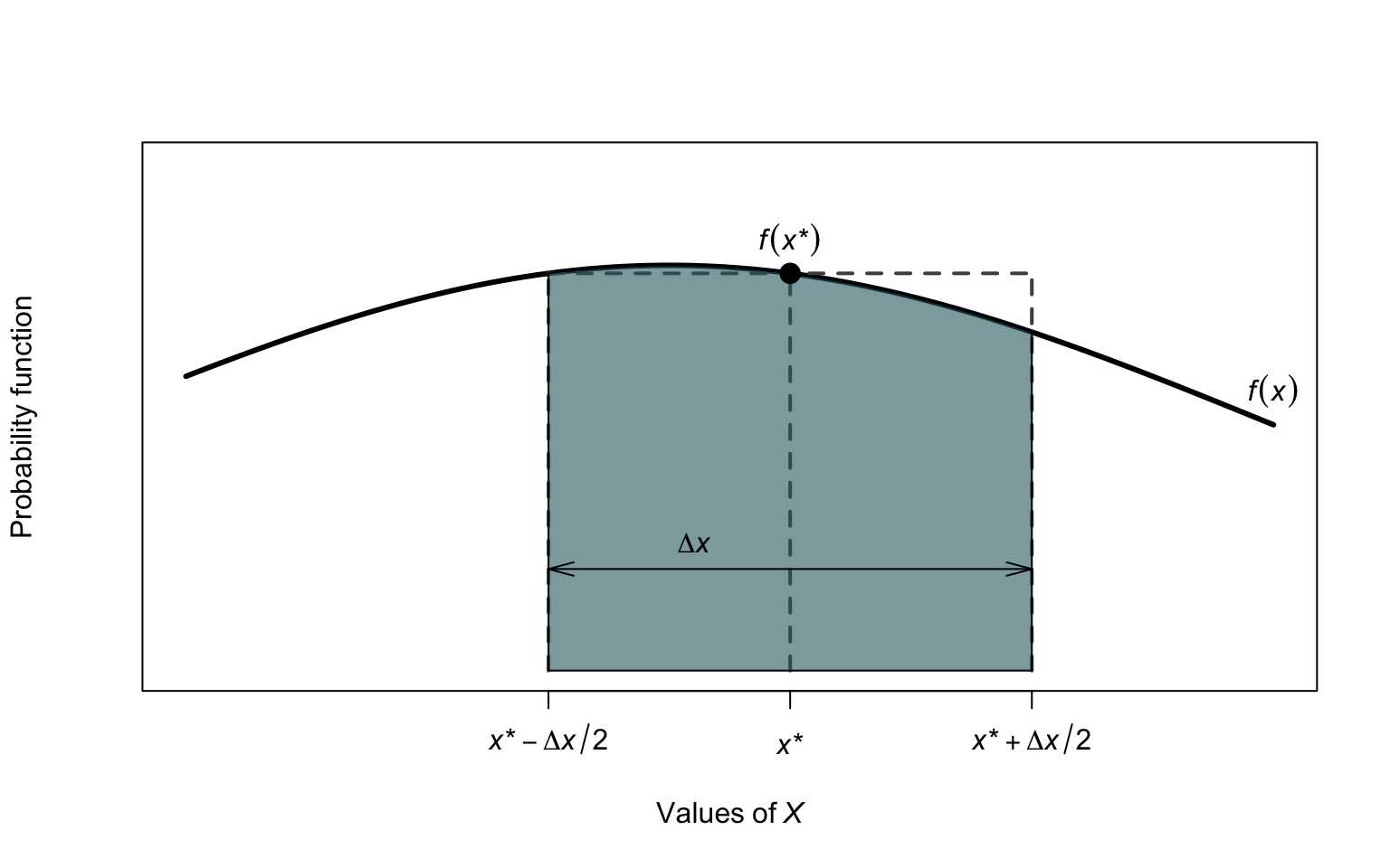 If I roll 2 dice, there are 36 possible outcomes. If x is the sum