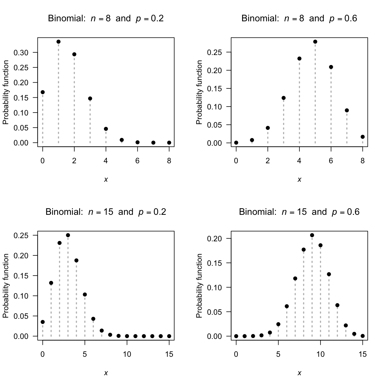 The pf for the binomial distribution for various values of $p$ and $n$