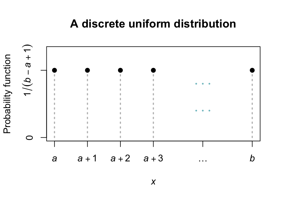 The pf for the discrete uniform distribution $\text{Unif}(a, b)$
