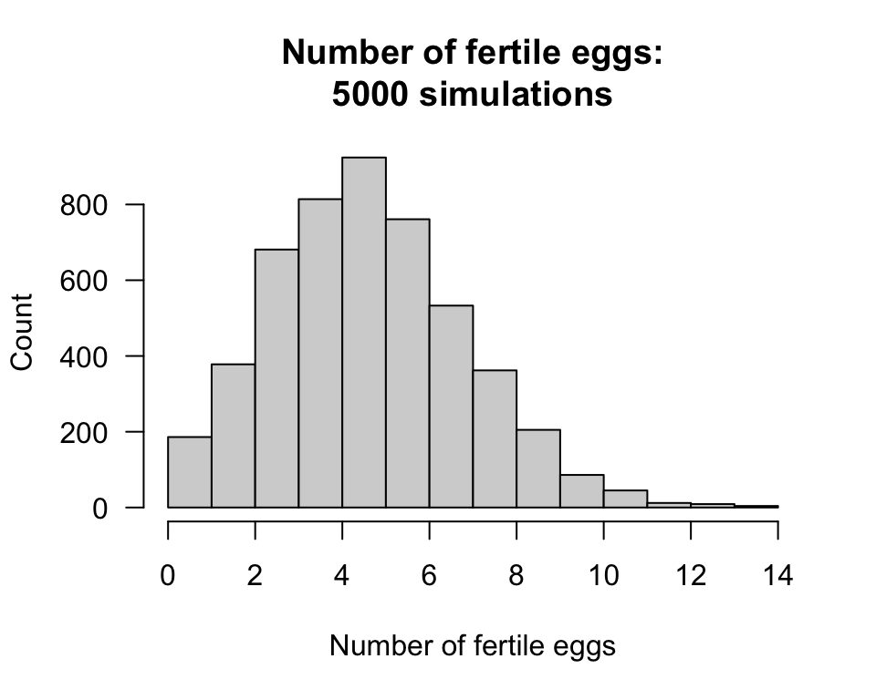 The number of fertile eggs laid, over 5000 simulations