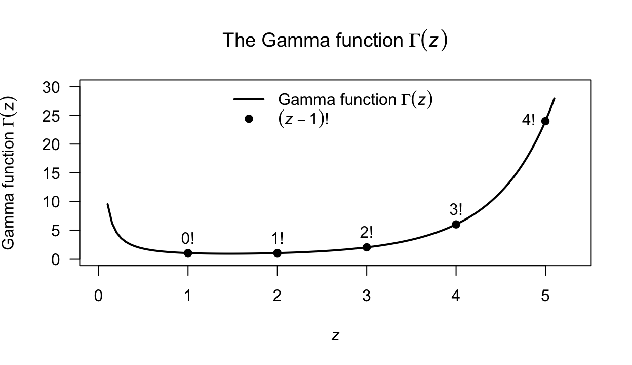 The gamma function is like the factorial function but has a continuous argument. The line corresponds to the gamma function $\Gamma(z)$; the solid points correspond to the factorial $(z - 1)! = \Gamma(z)$ for integer $z$.