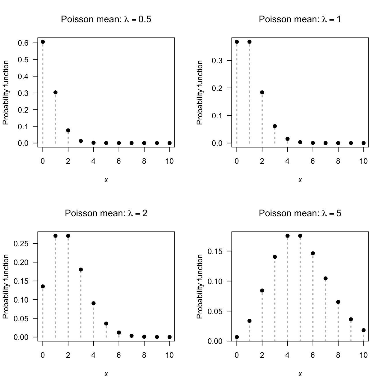 The pf for the Poisson distribution for various values of $\lambda$