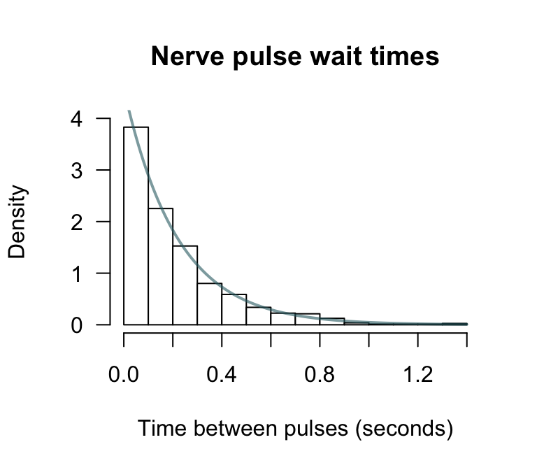 The time between successive nerve pulses. An exponential distribution fits well.