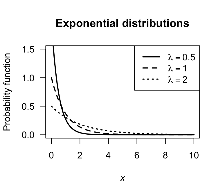 Exponential distributions for various values of the rate parameter $\lambda = 1/\beta$