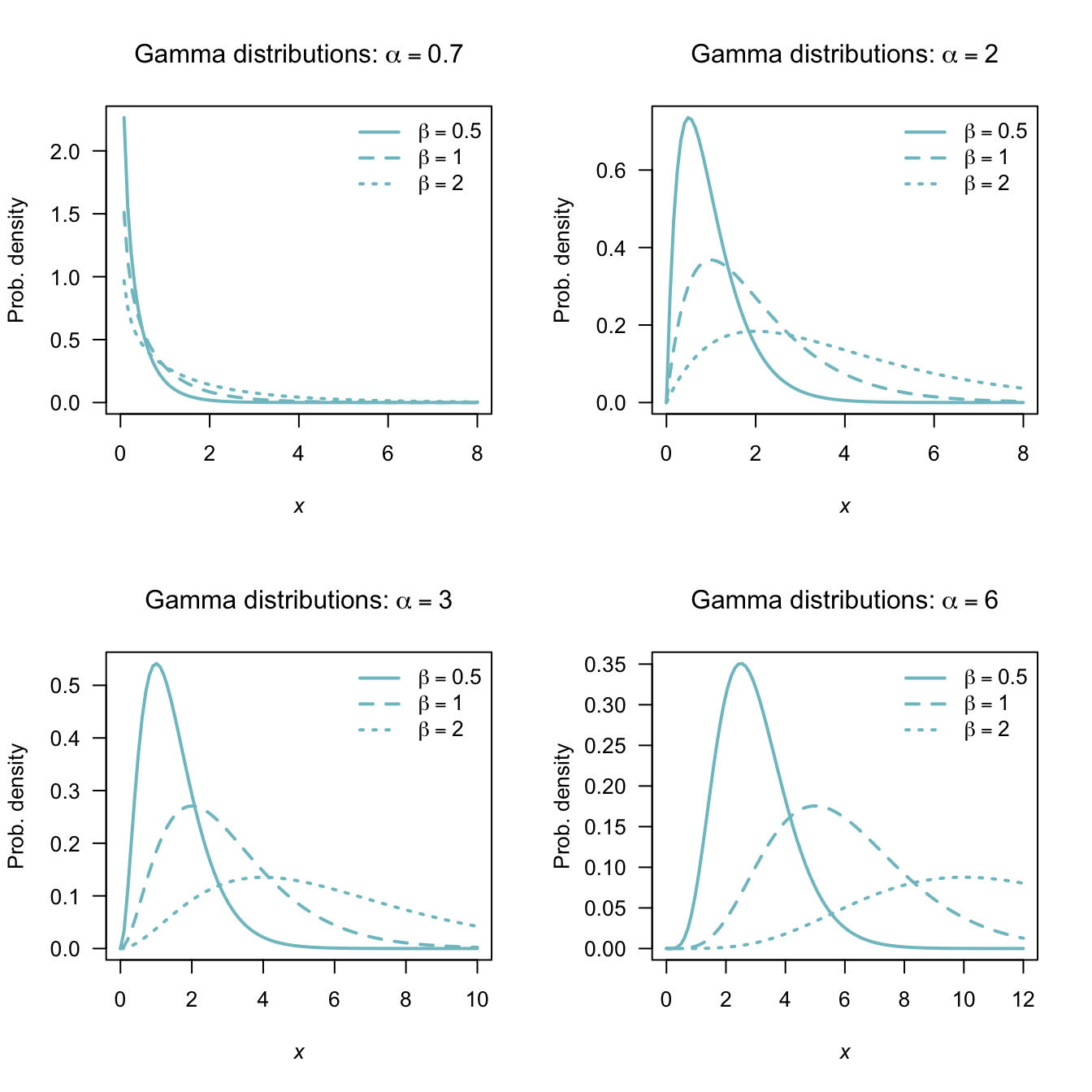 The pdf of a gamma distribution for various values of $\alpha$ and $\beta$