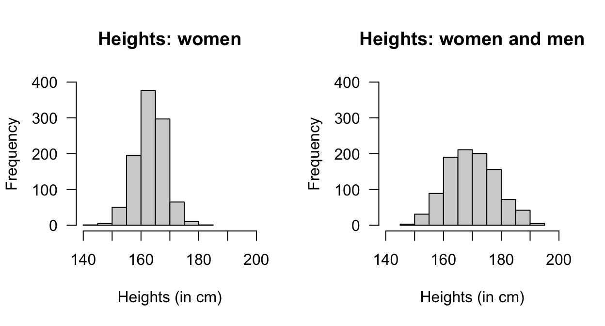 The distribution of heights of women (left panel) and men and women combined (right panel)