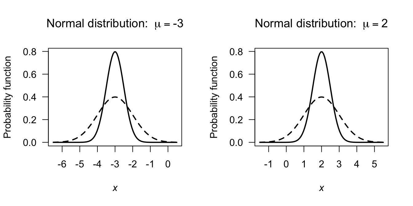 Some examples of normal distributions. The solid lines correspond to $\sigma = 0.5$ and the dashed lines to $\sigma = 1$. For the left panel, $\mu = -3$; for the right panel, $\mu = 2$.