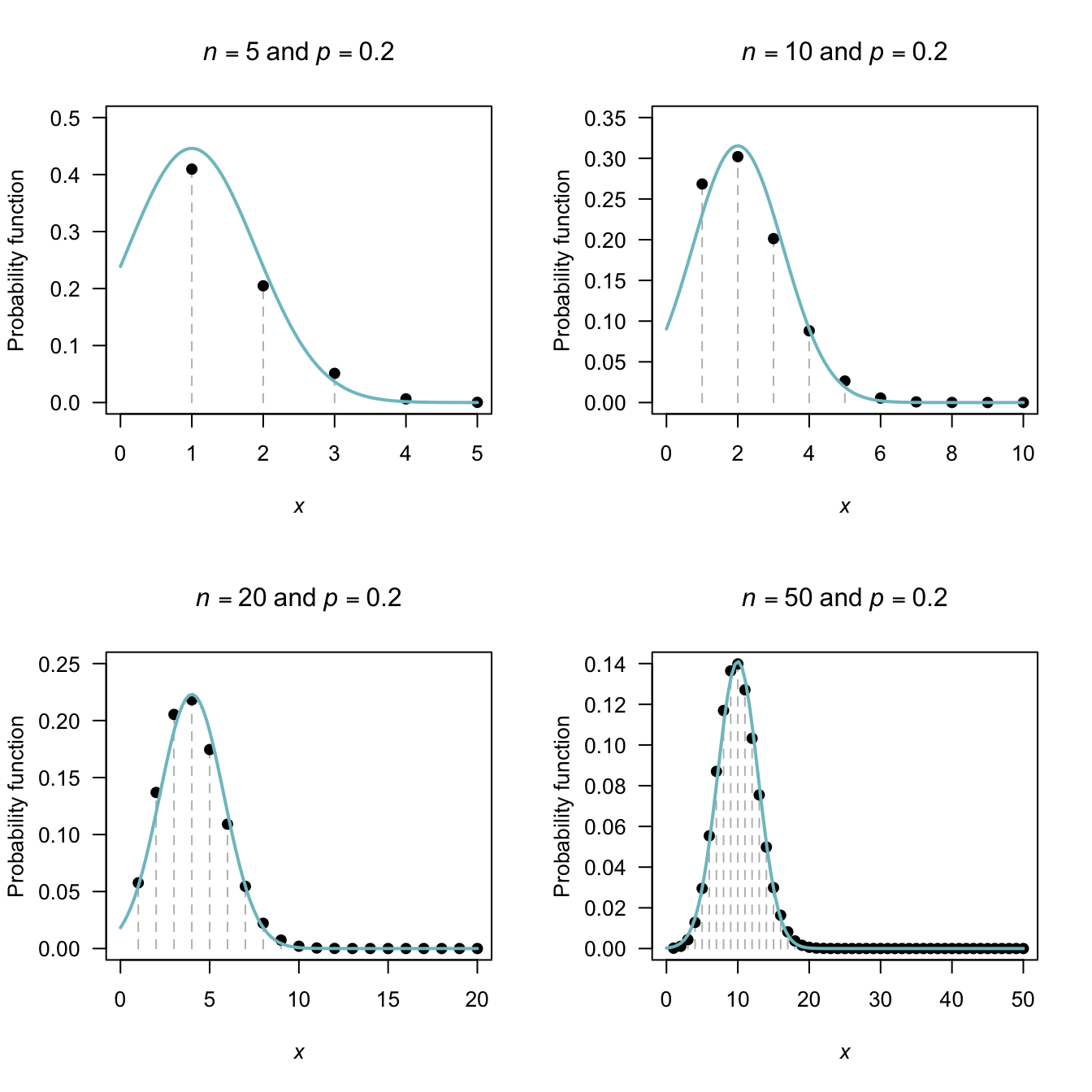The normal distribution approximating a binomial distribution. The guidelines suggest the approximation should be good when $np \ge 5$ and $n (1 - p) \ge 5$; this is evident from the pictures. In the top row, a significant amount of the approximating normal distribution even appears when $Y < 0$.