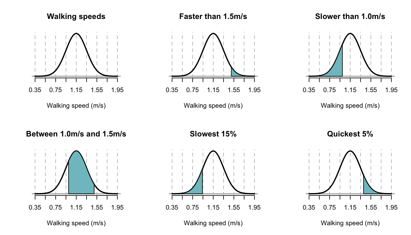 The normal distribution used for modelling walking speeds. The vertical dotted lines are at the mean and $\pm1$, $\pm2$, $\pm3$ and $\pm4$ standard deviations from the mean.