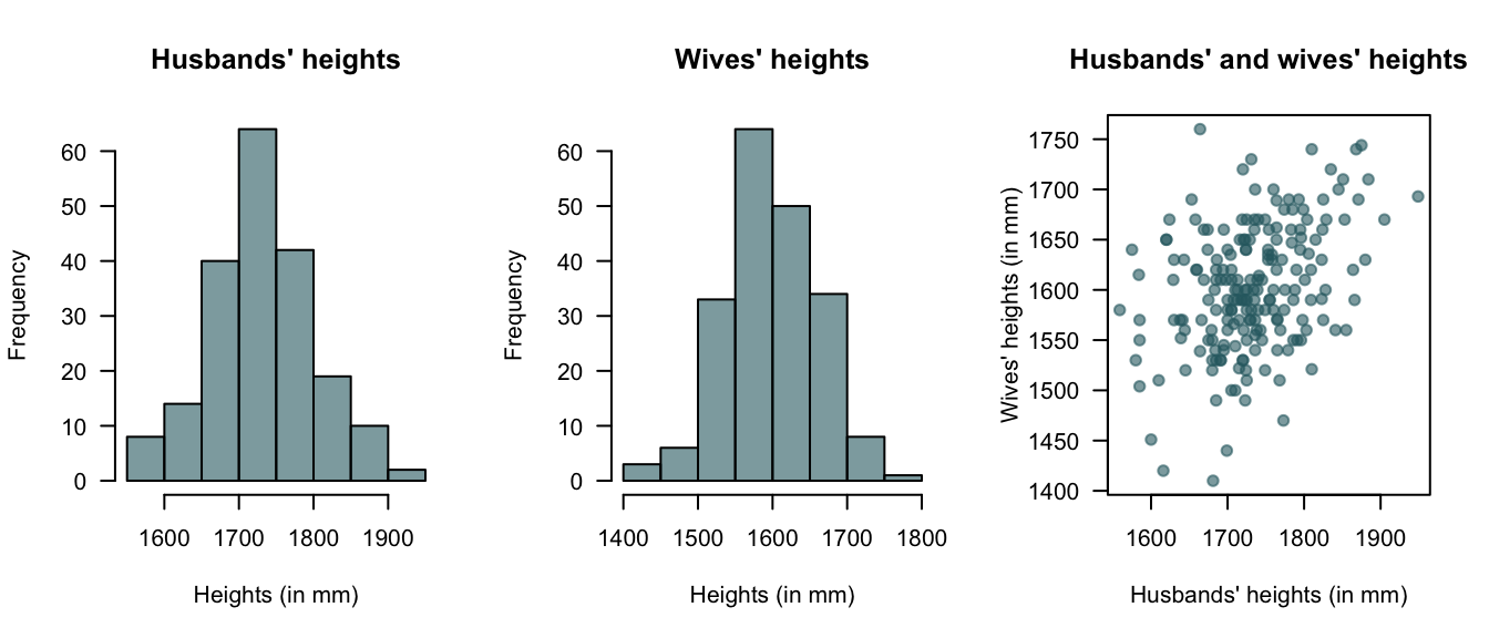 Plots of the heights data