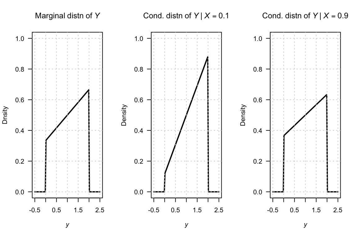The marginal distribution of $Y$ (left panel), and the conditional distribution of $Y$ for $X = 0$ (centre panel) and $X = 1$ (right panel).