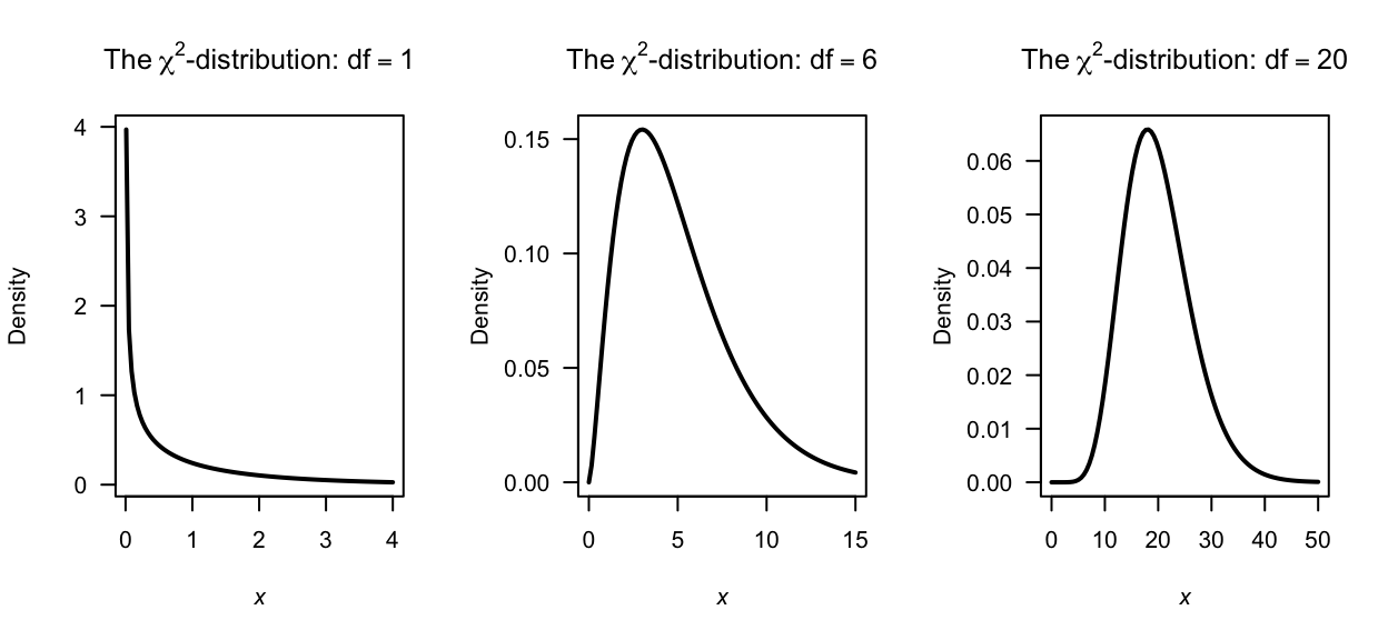 Some $\chi^2$-distributions