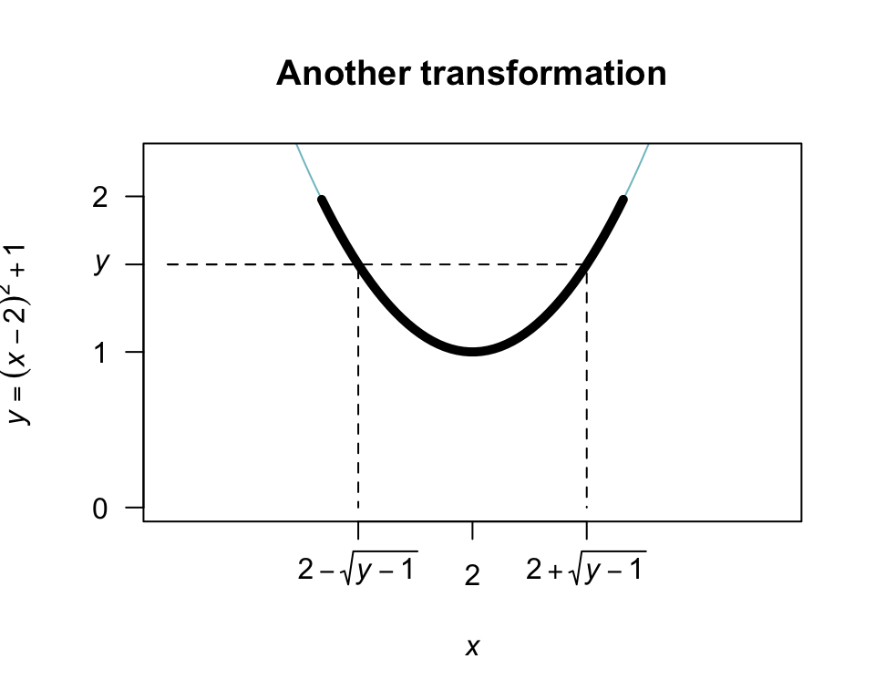 The transformation $Y = (X - 2)^2 + 1$ when $X$ is defined from $1$ to $3$. The thicker line corresponds to the region where the transformation applies. Note that if $Y < y$, then $2 - \sqrt{y - 1} < X < 2 + \sqrt{y - 1}$.