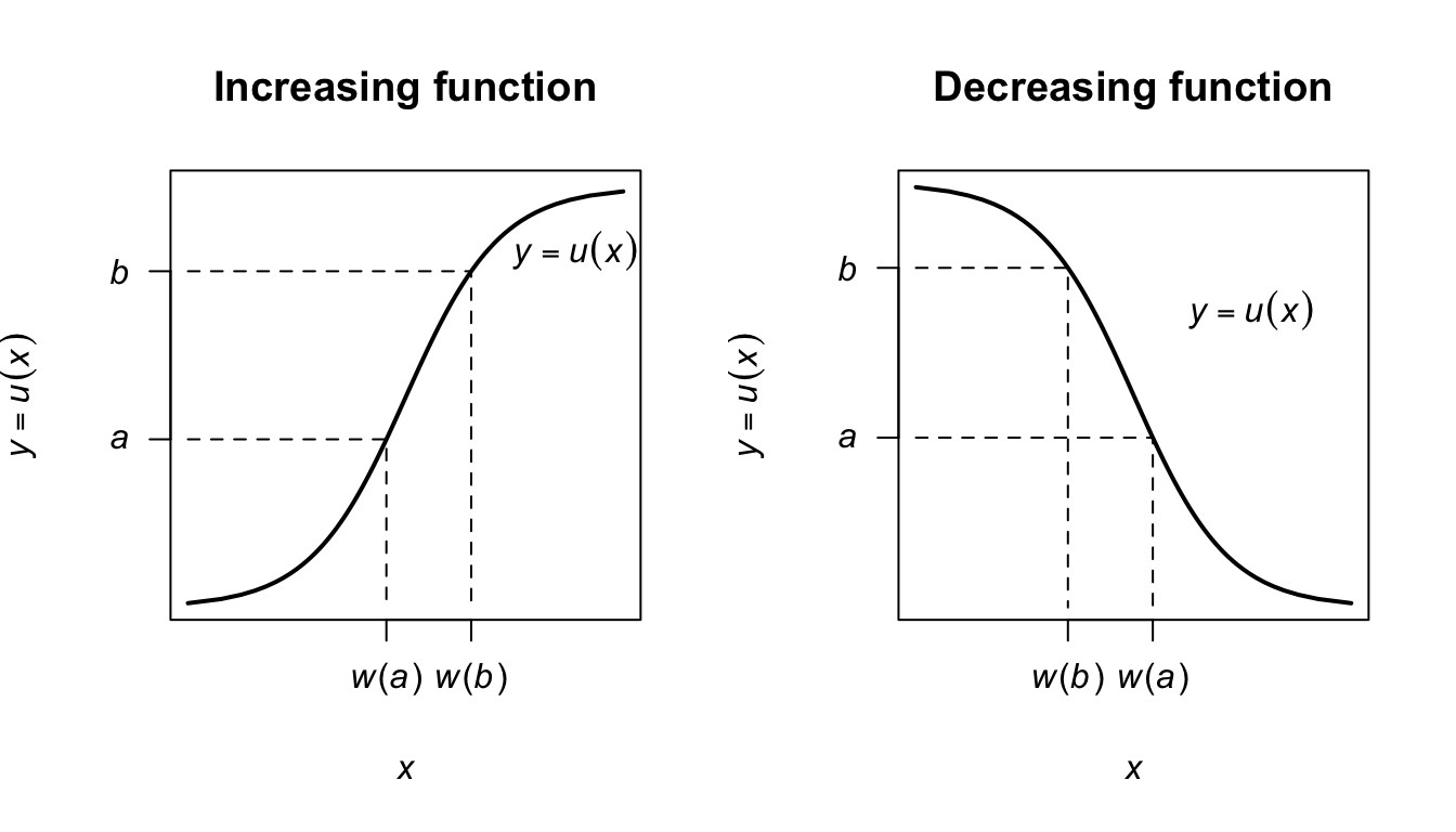 A strictly increasing transformation function (left panel) and strictly decreasing function (right panel).