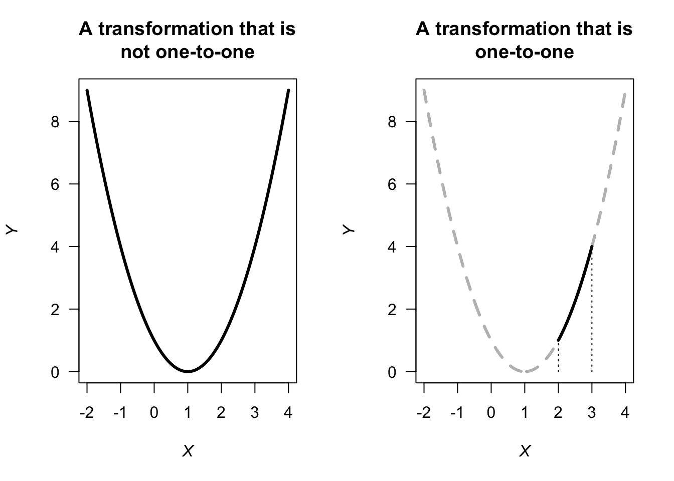 Two transformations: a non-one-to-one transformation (left panel), and a one-to-one transformation (right panel)